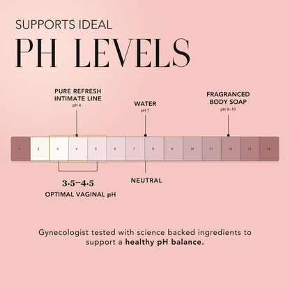 pH scale showing Nakery Beauty Pure Refresh Intimate Cleanser at pH 4 within the optimal vaginal pH range of 3.5–4.5, compared with water and fragranced body soap.