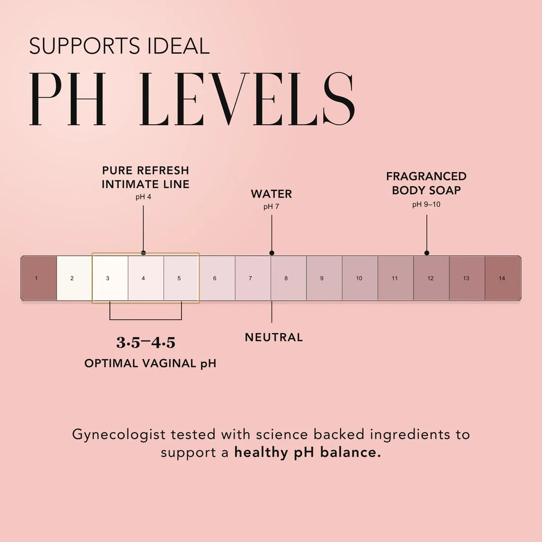 pH scale showing Nakery Beauty Pure Refresh Intimate Line at pH 4, within the optimal vaginal pH range of 3.5–4.5, compared with water and fragranced body soap.