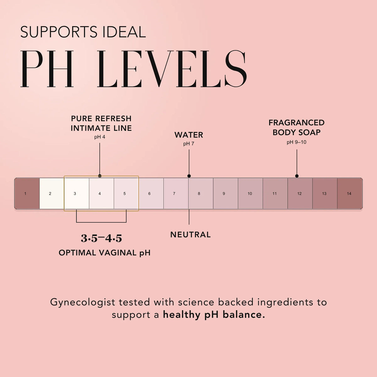 pH scale showing Nakery Beauty Pure Refresh intimate care at pH 4, within the optimal vaginal pH range of 3.5–4.5.